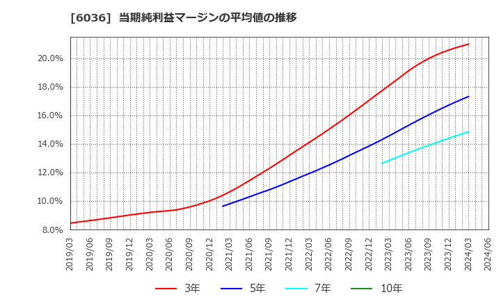 6036 ＫｅｅＰｅｒ技研(株): 当期純利益マージンの平均値の推移