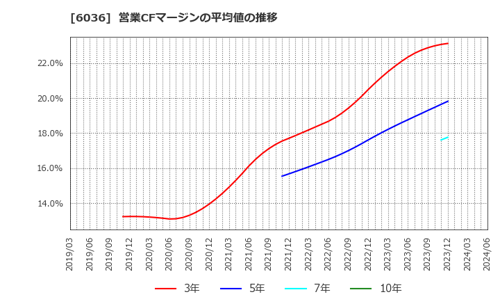 6036 ＫｅｅＰｅｒ技研(株): 営業CFマージンの平均値の推移