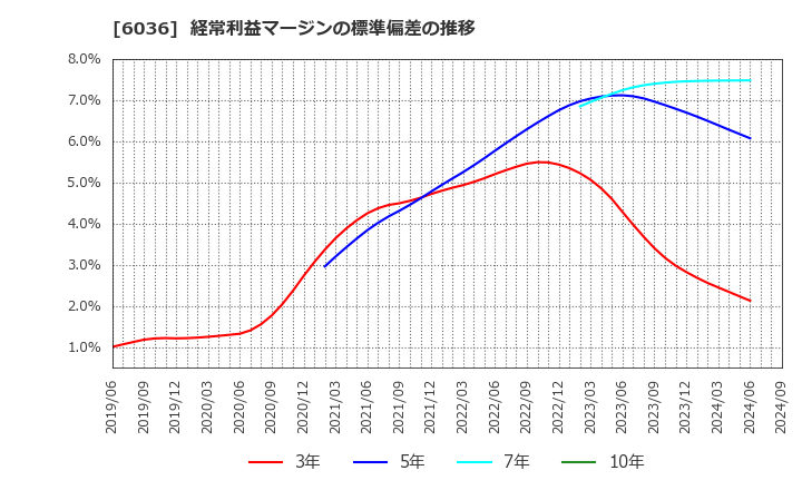 6036 ＫｅｅＰｅｒ技研(株): 経常利益マージンの標準偏差の推移