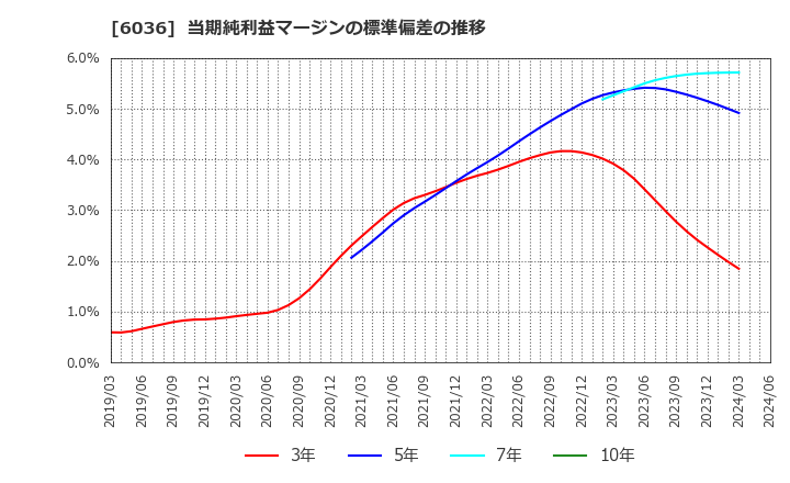 6036 ＫｅｅＰｅｒ技研(株): 当期純利益マージンの標準偏差の推移