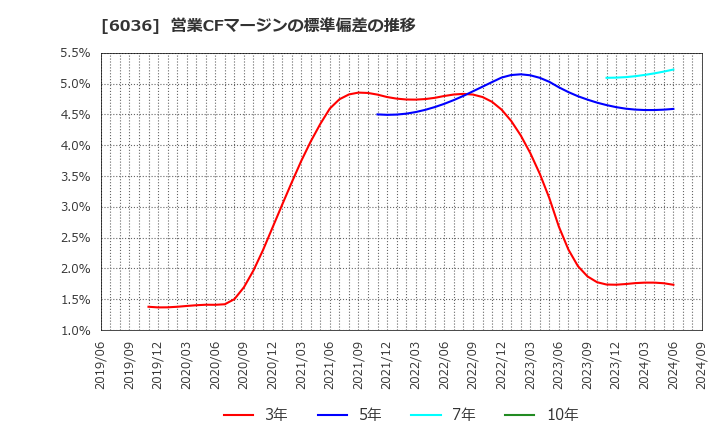 6036 ＫｅｅＰｅｒ技研(株): 営業CFマージンの標準偏差の推移