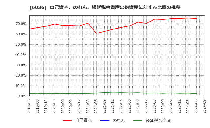 6036 ＫｅｅＰｅｒ技研(株): 自己資本、のれん、繰延税金資産の総資産に対する比率の推移