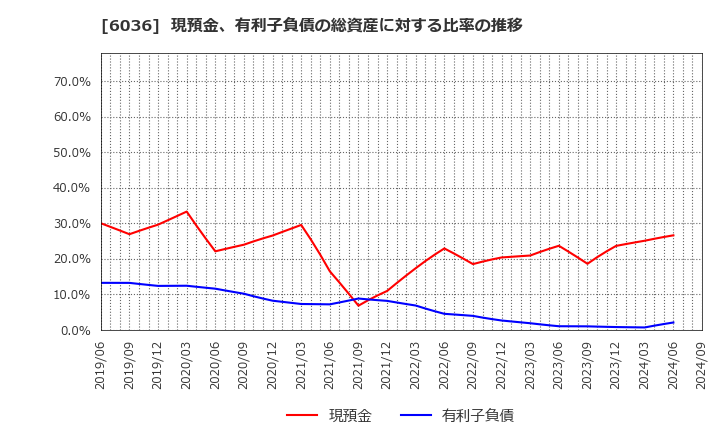 6036 ＫｅｅＰｅｒ技研(株): 現預金、有利子負債の総資産に対する比率の推移