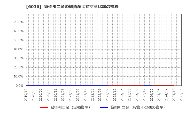 6036 ＫｅｅＰｅｒ技研(株): 貸倒引当金の総資産に対する比率の推移