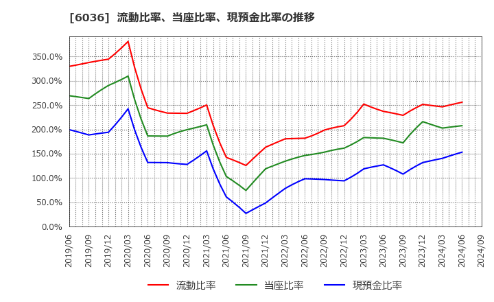 6036 ＫｅｅＰｅｒ技研(株): 流動比率、当座比率、現預金比率の推移