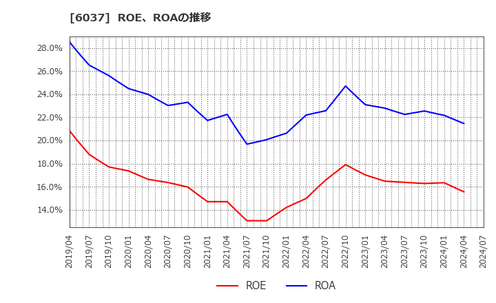 6037 (株)ファーストロジック: ROE、ROAの推移
