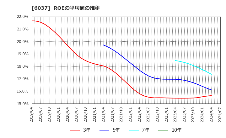 6037 (株)ファーストロジック: ROEの平均値の推移