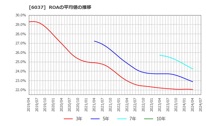 6037 (株)ファーストロジック: ROAの平均値の推移