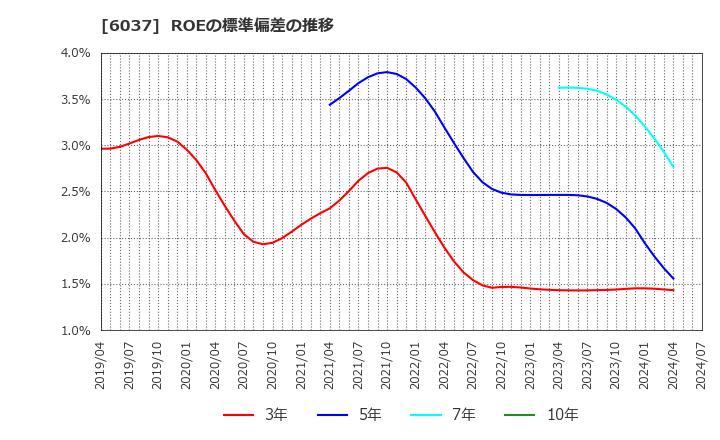 6037 (株)ファーストロジック: ROEの標準偏差の推移