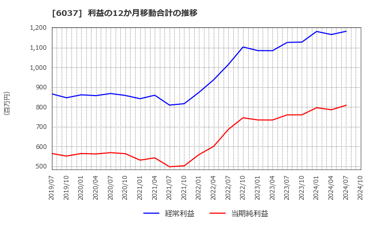 6037 (株)ファーストロジック: 利益の12か月移動合計の推移