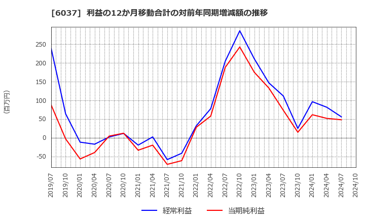 6037 (株)ファーストロジック: 利益の12か月移動合計の対前年同期増減額の推移