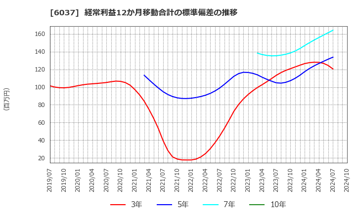 6037 (株)ファーストロジック: 経常利益12か月移動合計の標準偏差の推移