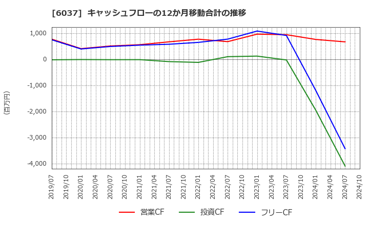 6037 (株)ファーストロジック: キャッシュフローの12か月移動合計の推移