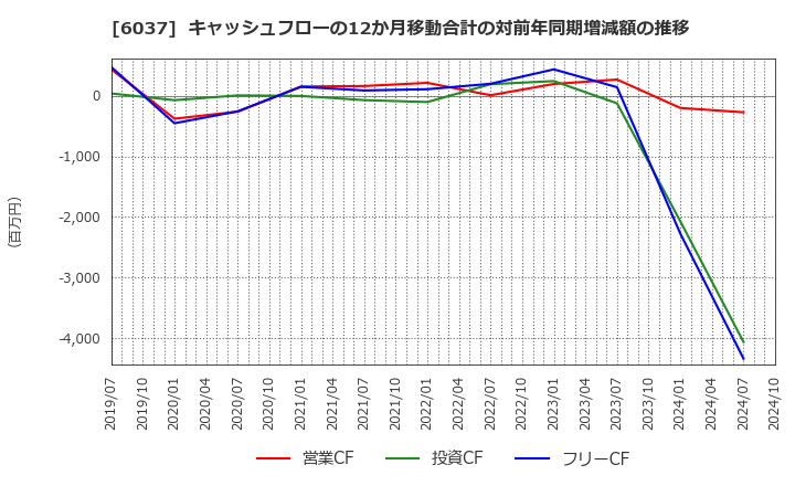 6037 (株)ファーストロジック: キャッシュフローの12か月移動合計の対前年同期増減額の推移