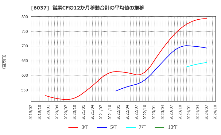 6037 (株)ファーストロジック: 営業CFの12か月移動合計の平均値の推移