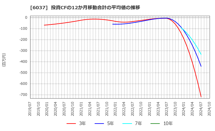 6037 (株)ファーストロジック: 投資CFの12か月移動合計の平均値の推移