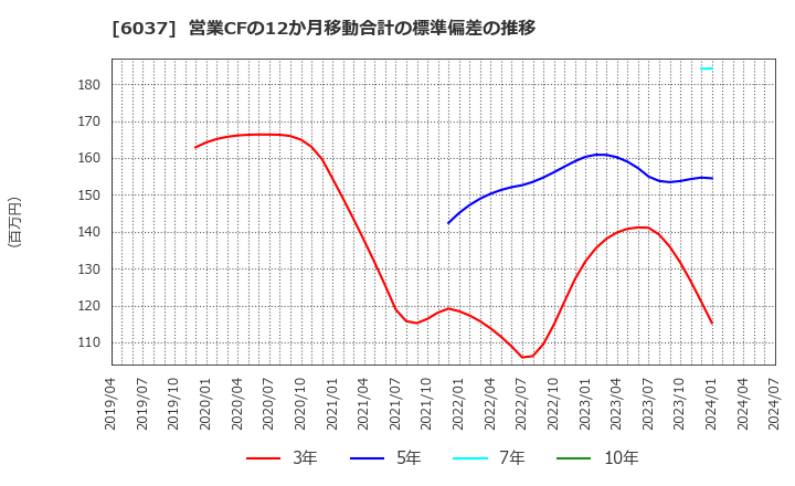 6037 (株)ファーストロジック: 営業CFの12か月移動合計の標準偏差の推移