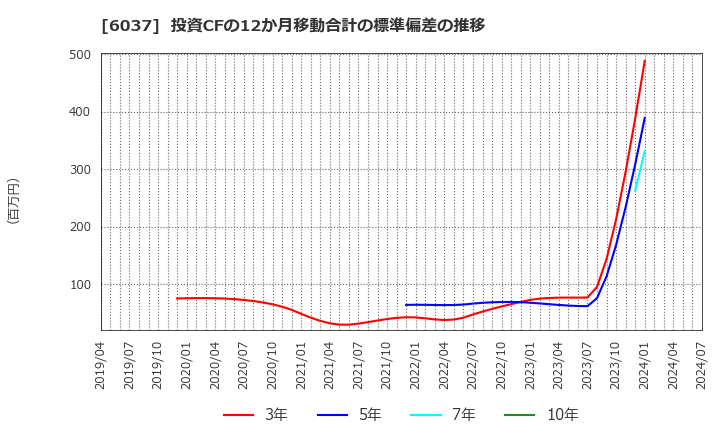 6037 (株)ファーストロジック: 投資CFの12か月移動合計の標準偏差の推移