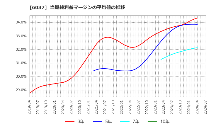 6037 (株)ファーストロジック: 当期純利益マージンの平均値の推移