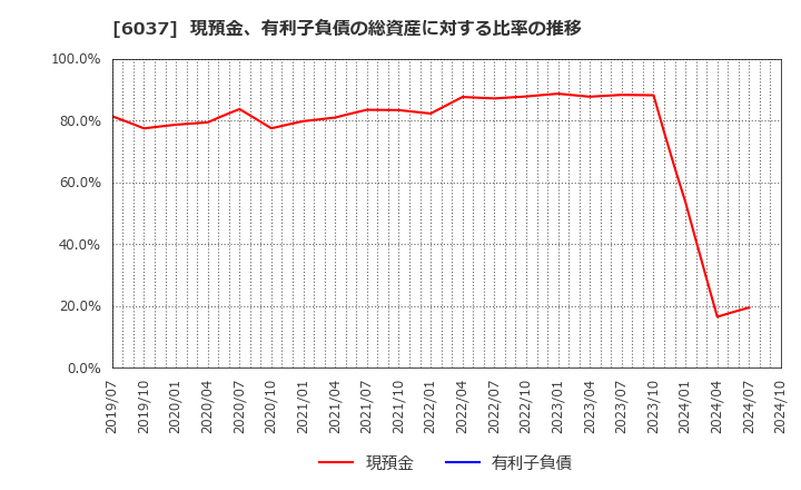 6037 (株)ファーストロジック: 現預金、有利子負債の総資産に対する比率の推移