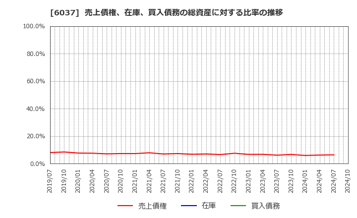 6037 (株)ファーストロジック: 売上債権、在庫、買入債務の総資産に対する比率の推移