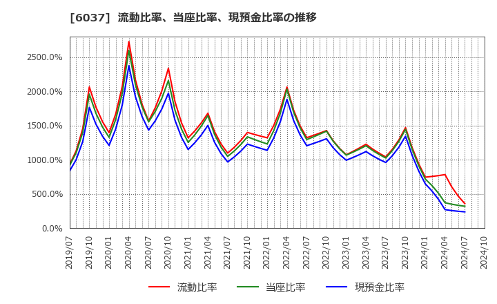 6037 (株)ファーストロジック: 流動比率、当座比率、現預金比率の推移