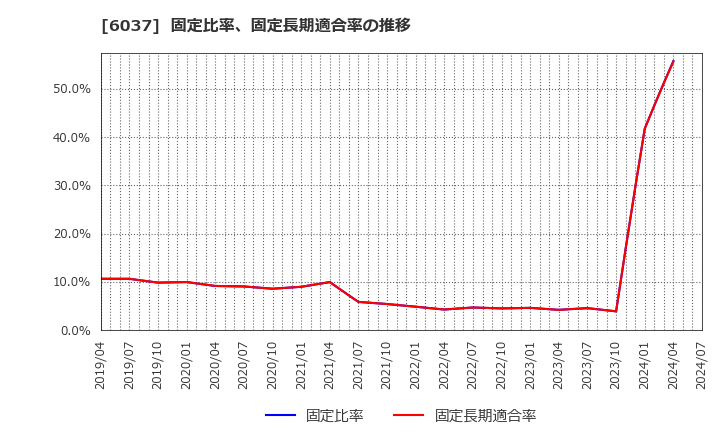 6037 (株)ファーストロジック: 固定比率、固定長期適合率の推移