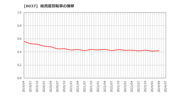 6037 (株)ファーストロジック: 総資産回転率の推移