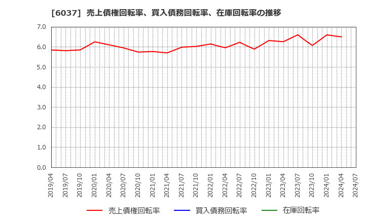 6037 (株)ファーストロジック: 売上債権回転率、買入債務回転率、在庫回転率の推移