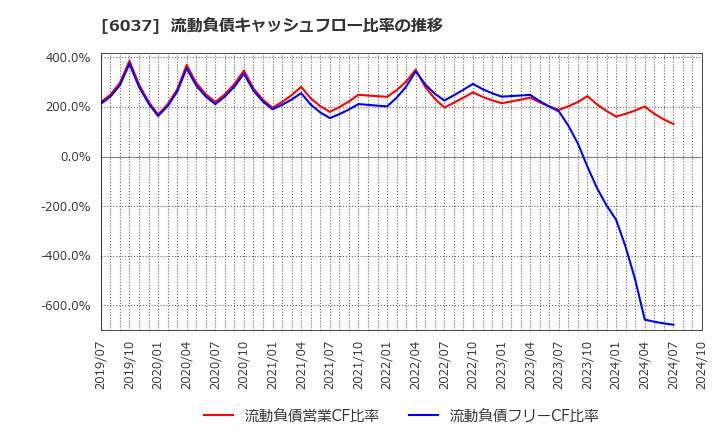 6037 (株)ファーストロジック: 流動負債キャッシュフロー比率の推移