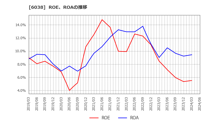 6038 (株)イード: ROE、ROAの推移