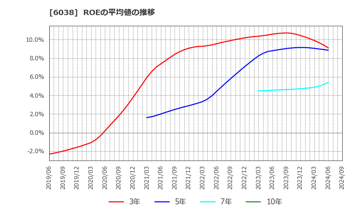 6038 (株)イード: ROEの平均値の推移