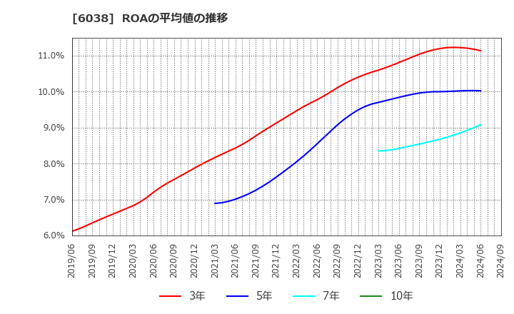 6038 (株)イード: ROAの平均値の推移