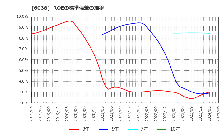 6038 (株)イード: ROEの標準偏差の推移