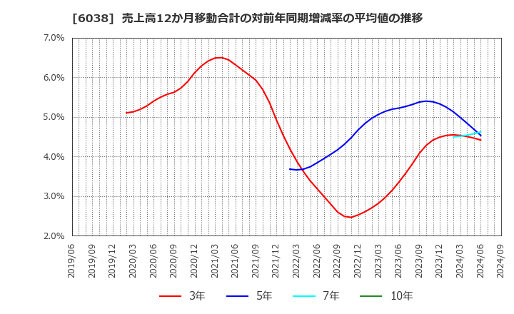 6038 (株)イード: 売上高12か月移動合計の対前年同期増減率の平均値の推移