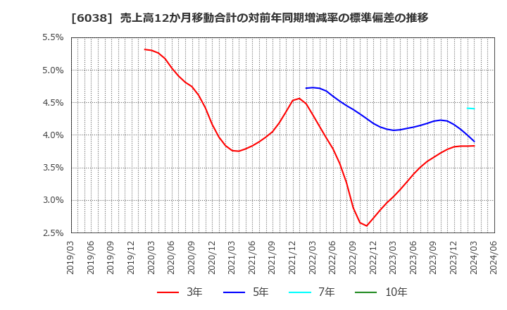 6038 (株)イード: 売上高12か月移動合計の対前年同期増減率の標準偏差の推移