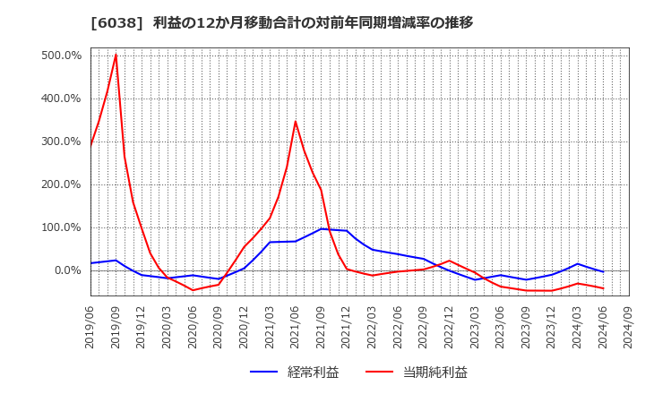 6038 (株)イード: 利益の12か月移動合計の対前年同期増減率の推移