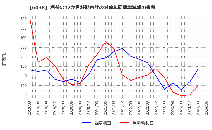 6038 (株)イード: 利益の12か月移動合計の対前年同期増減額の推移