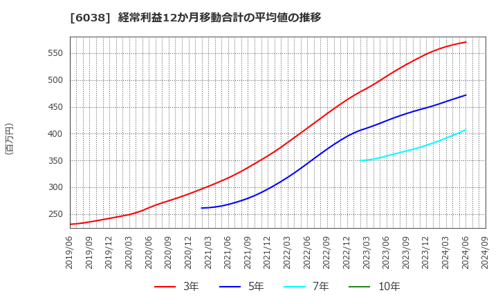 6038 (株)イード: 経常利益12か月移動合計の平均値の推移