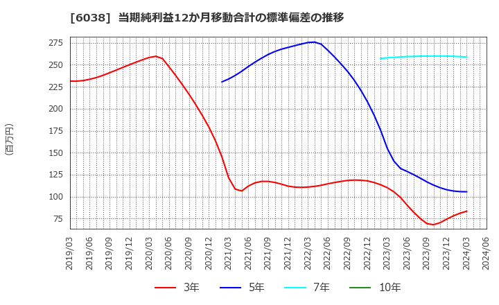 6038 (株)イード: 当期純利益12か月移動合計の標準偏差の推移