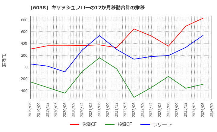 6038 (株)イード: キャッシュフローの12か月移動合計の推移