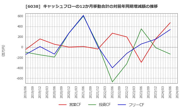 6038 (株)イード: キャッシュフローの12か月移動合計の対前年同期増減額の推移