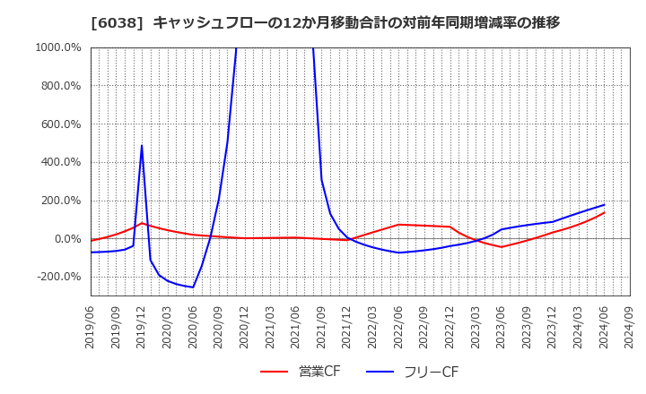 6038 (株)イード: キャッシュフローの12か月移動合計の対前年同期増減率の推移