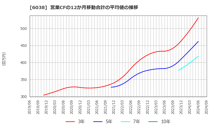 6038 (株)イード: 営業CFの12か月移動合計の平均値の推移