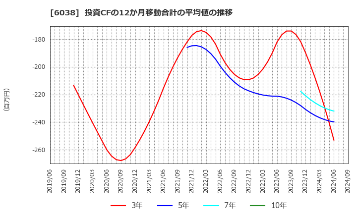 6038 (株)イード: 投資CFの12か月移動合計の平均値の推移