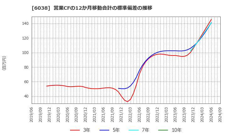 6038 (株)イード: 営業CFの12か月移動合計の標準偏差の推移