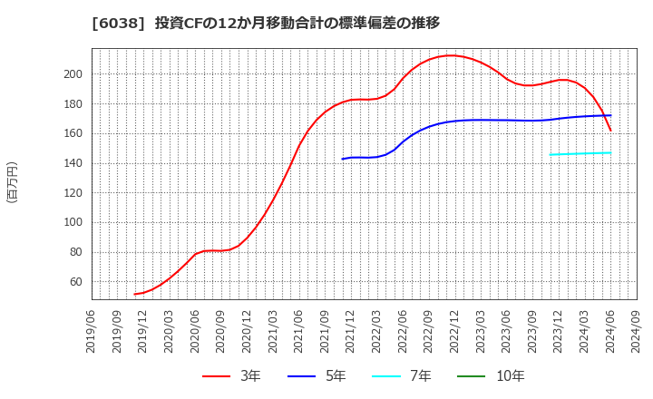 6038 (株)イード: 投資CFの12か月移動合計の標準偏差の推移