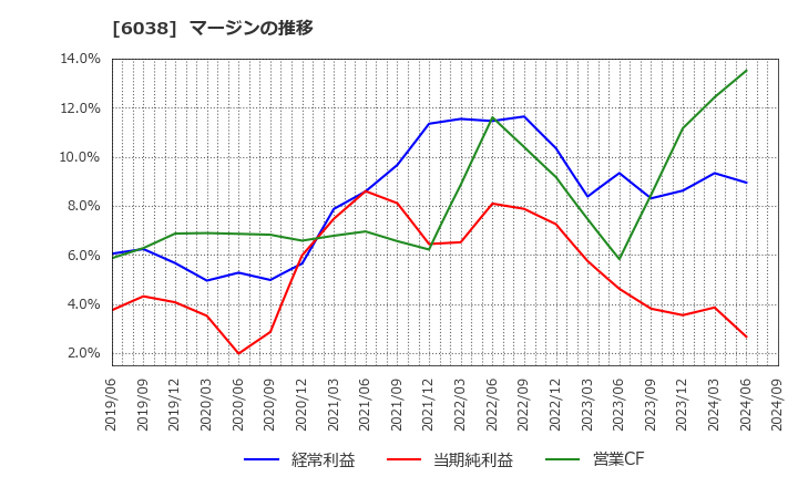 6038 (株)イード: マージンの推移