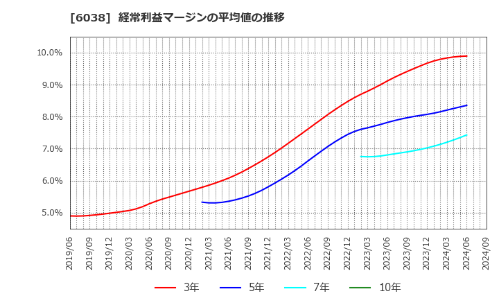 6038 (株)イード: 経常利益マージンの平均値の推移