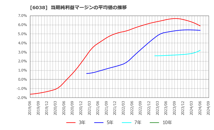 6038 (株)イード: 当期純利益マージンの平均値の推移